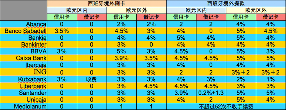 西班牙13家银行大比对                  境外刷卡、提款哪家更划算？