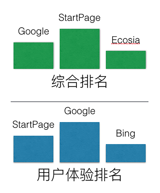 德国商检机构测评搜索引擎 综合排名谷歌仅第二