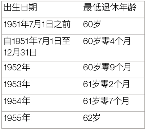 法国法律专栏：关于退休金