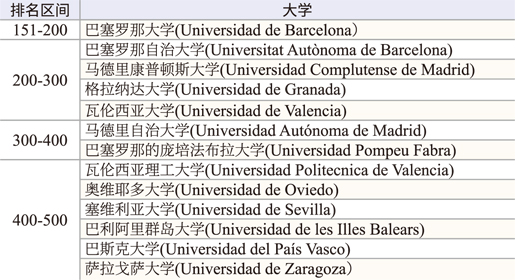 13所西班牙大学跻身世界500强