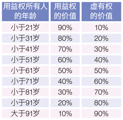 图表一