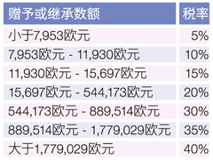 图表二