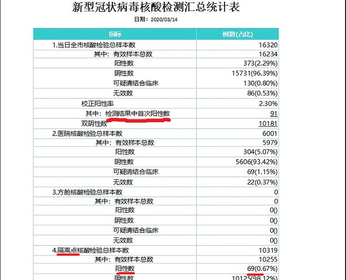 武汉新增确诊是官方公布的22倍