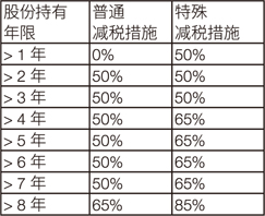 法国法律咨询：转股税收