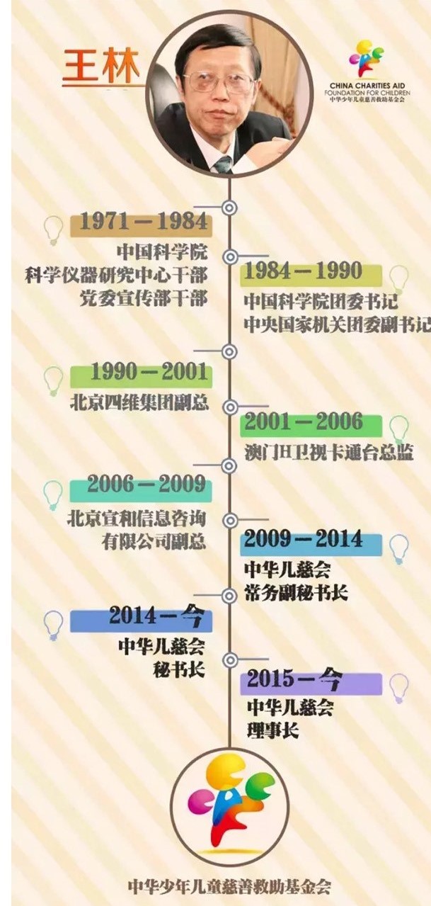 儿慈会秘书长王林也被指卷入王昱的系列丑闻。(中华少年儿童慈善基金官网/拍摄时间不详)