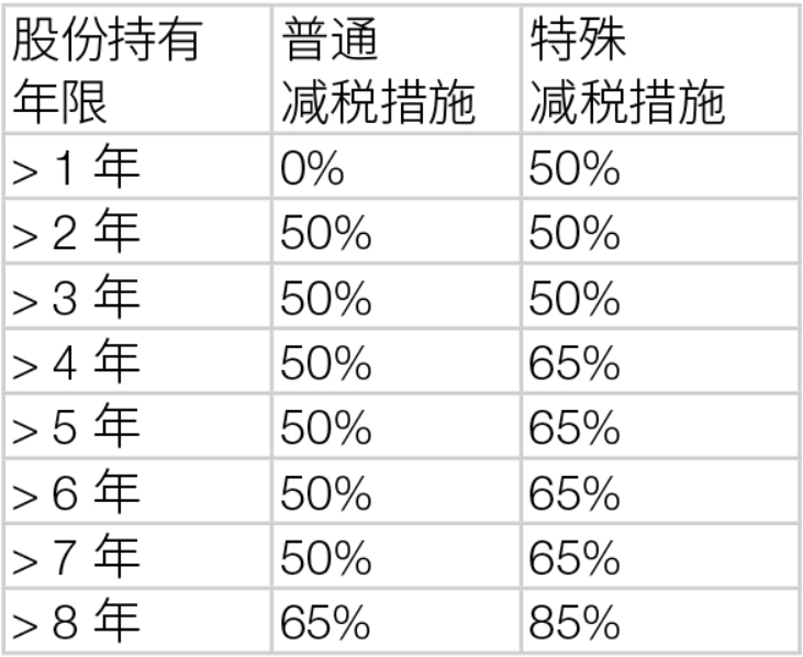 表格