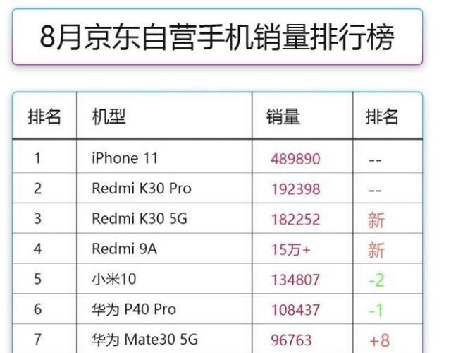 8月京东自营手机销量排行,华为跌出前五(网络图片)