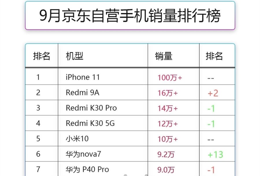9月京东自营手机销量排行,华为依旧未进跌出前五(网络图片)