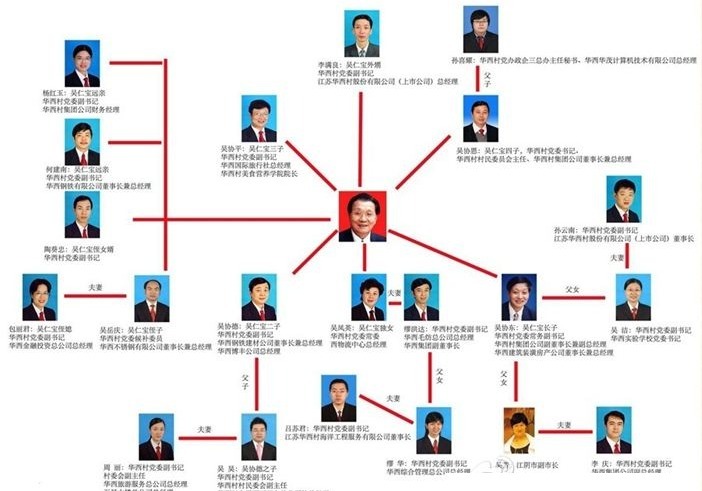 华西村吴仁宝家族官谱图(网络图片)