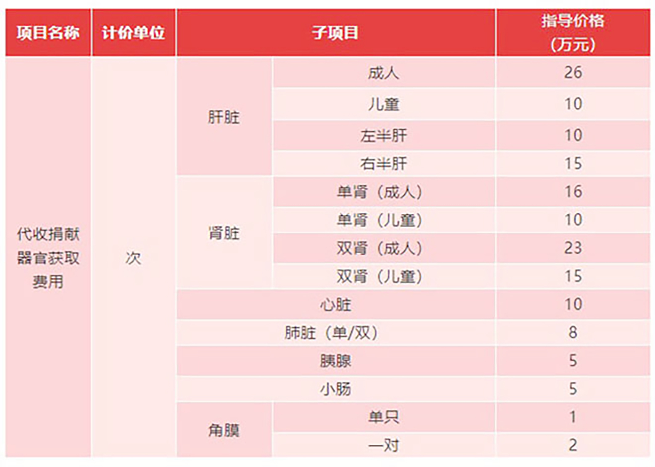 河南官方公布的获取人体器官“成本价”。(网络截图)