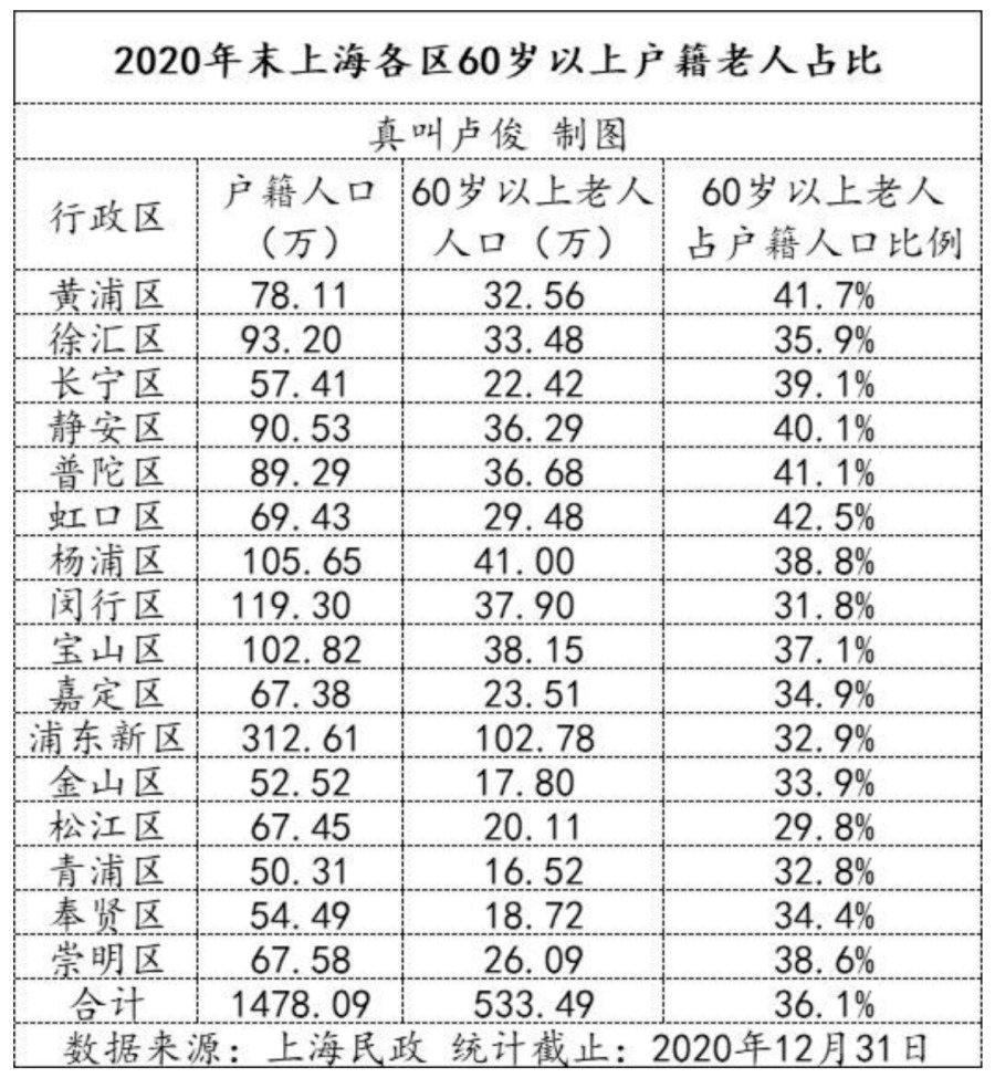 中国2020年注册登记的养老机构38069个。上海是中国最早进入老龄化且老龄化程度最高的城市。(图片来源:网络截图)