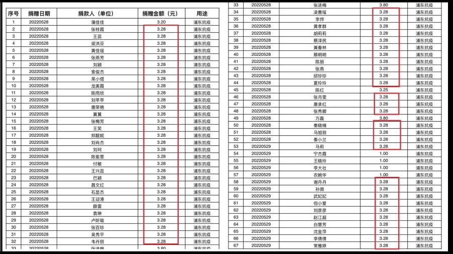 上海浦东新区红十字会的爱心捐款几乎都出现了3.28元这一捐款金额。(以上图片来源皆为网络图片)