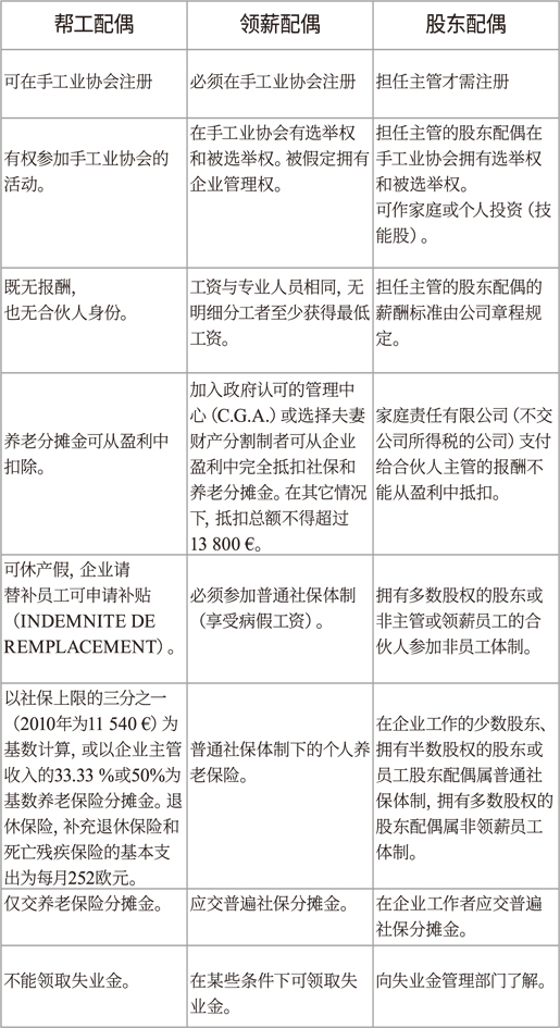 法国法律咨询：个体老板配偶的社保