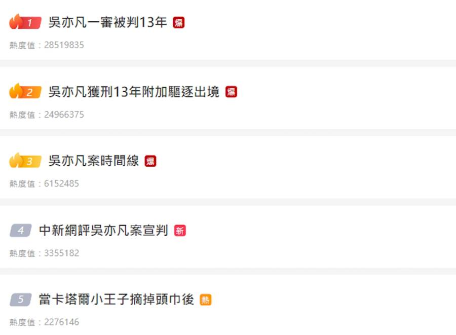 就在新疆大火引发外界高度关注之后，中共官方发出了男星吴亦凡一审判决消息。（图片来源：网络截图）
