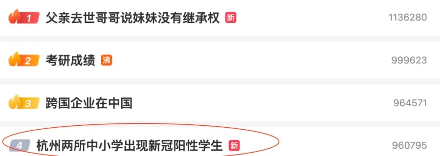截止20日凌晨1时，有关“杭州两所中学出现新冠阳性学生”的话题，冲上微博热搜第四位，吸引1458.5万人次关注。（图片来源：微博）