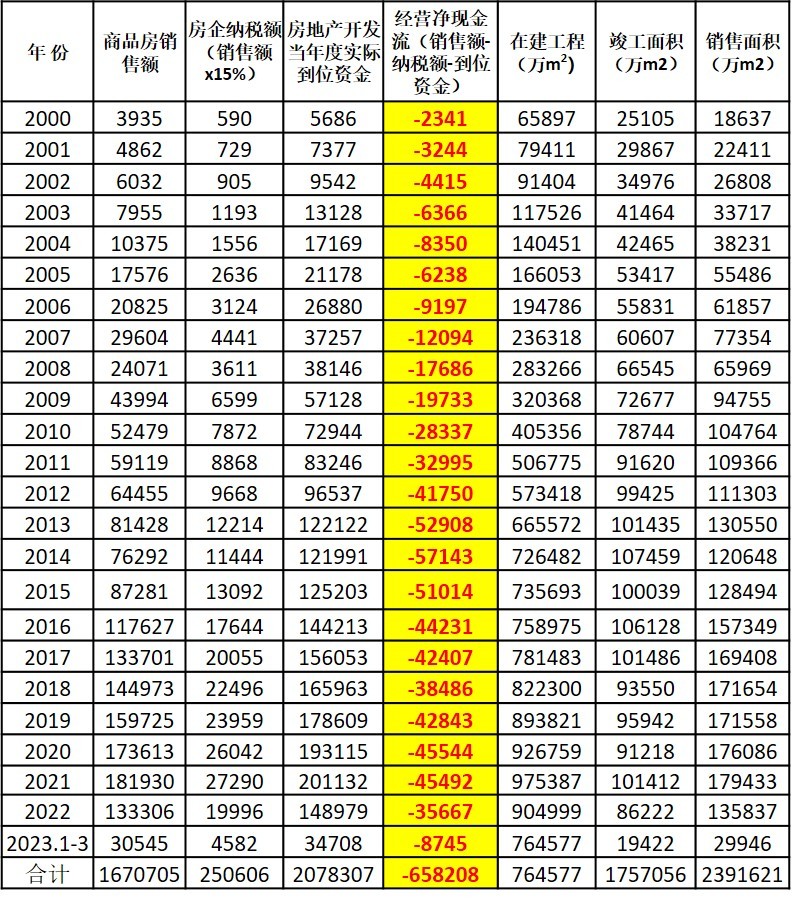 2000年至今中国房地产宏观经营现金流及开发情况一览(数据来源:中国国家统计局。作者制表)