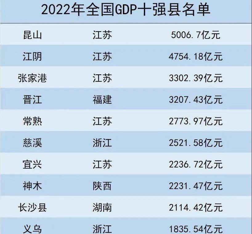 2022年中国GDP十强县(网络图片)
