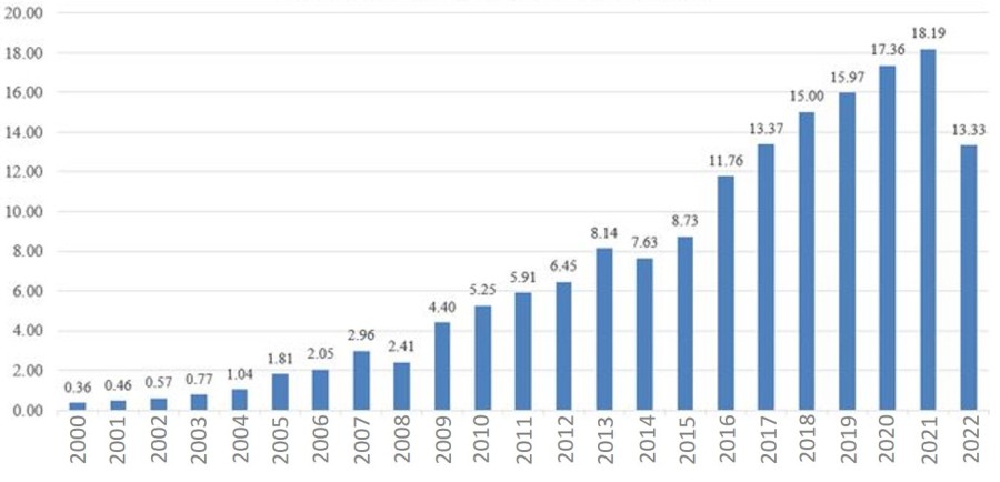 2000年迄今中国的商品房年度销售额变动情况(万亿元。数据来源:中国国家统计局)