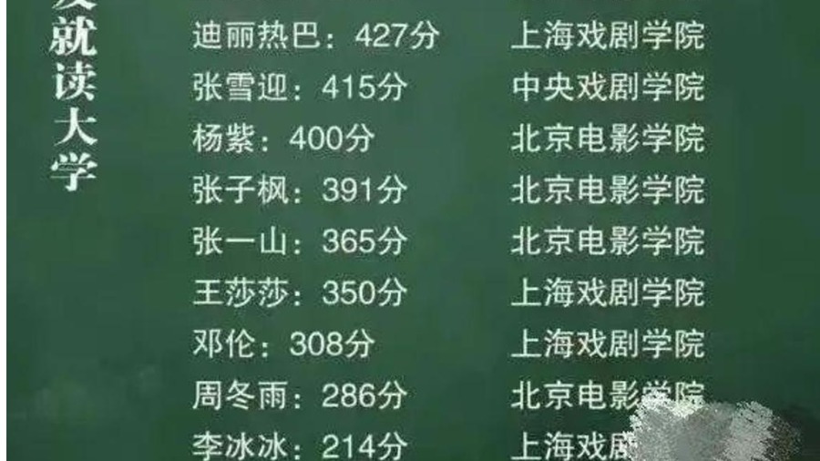 大陆明星高考成绩被挖出。(图片来源:微博)